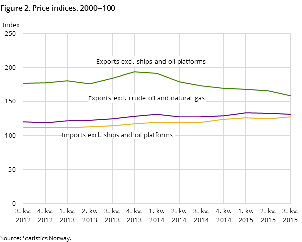 Figure 2. Price indices. 2000=100