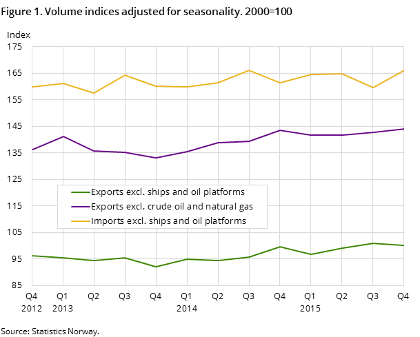 Figure 1. Volume indices adjusted for seasonality. 2000=100