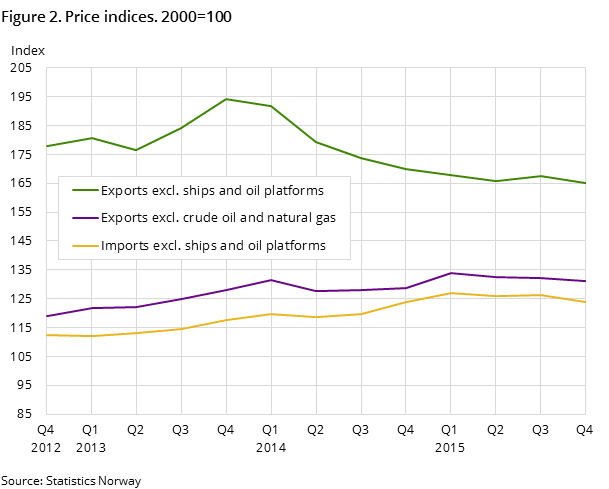 Figure 2. Price indices. 2000=100