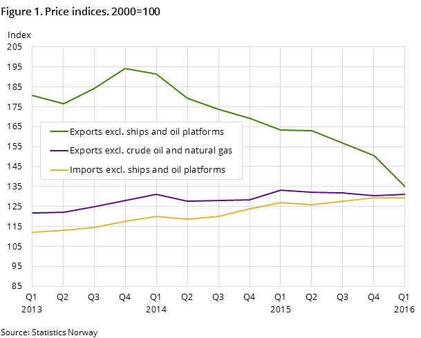 Figure 1. Price indices. 2000=100 Figure 1. Price indices. 2000=100