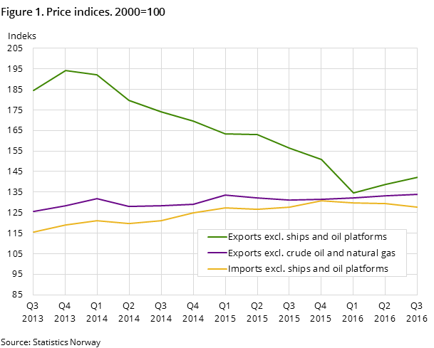 Figure 1. Price indices. 2000=100 Figure 1. Price indices. 2000=100