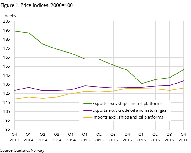 Figure 1. Price indices. 2000=100 Figure 1. Price indices. 2000=100
