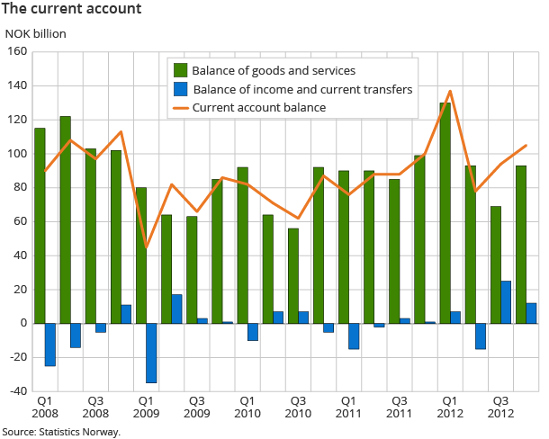 Current account. NOK billion Current account. NOK billion