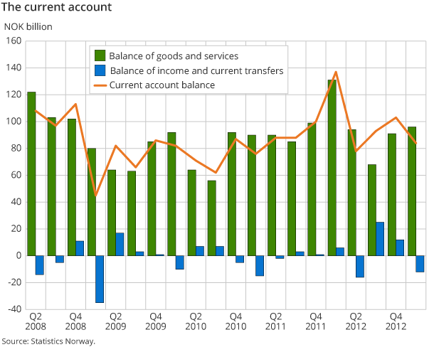 The current account The current account