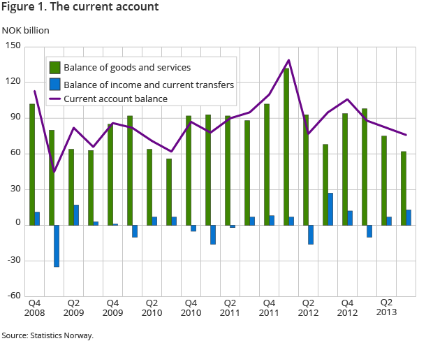Figure 1 shows the current account balance, the goods and services balance, and the income and transfers balance. The surplus on Norway’s current account with the rest of the world ended at NOK 76 billion in the 3rd quarter of 2013. The surplus was NOK 6 billion lower than in the 2nd quarter of 2013, mainly due to a decrease in the goods and services balance. The surplus in the income and transfers balance was higher in the 3rd quarter than the second quarter of 2013. Figure 1 shows the current account balance, the goods and services balance, and the income and transfers balance. The surplus on Norway’s current account with the rest of the world ended at NOK 76 billion in the 3rd quarter of 2013. The surplus was NOK 6 billion lower than in the 2nd quarter of 2013, mainly due to a decrease in the goods and services balance. The surplus in the income and transfers balance was higher in the 3rd quarter than the second quarter of 2013.