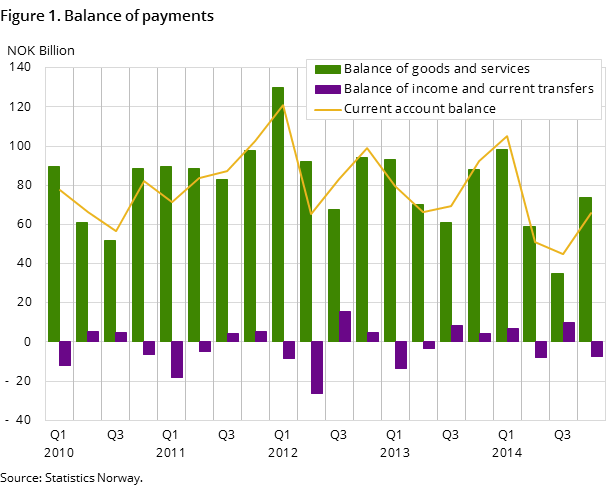 Figure 1. Balance of payments Figure 1. Balance of payments
