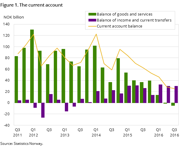 Figure 1. The current account