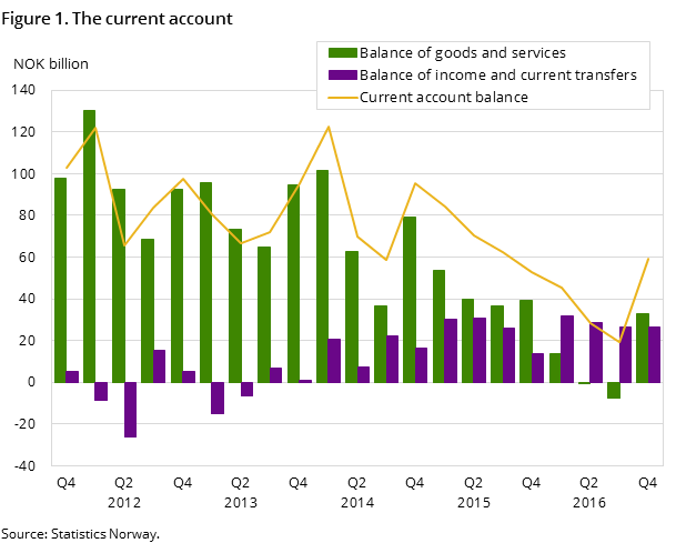 Figure 1. The current account