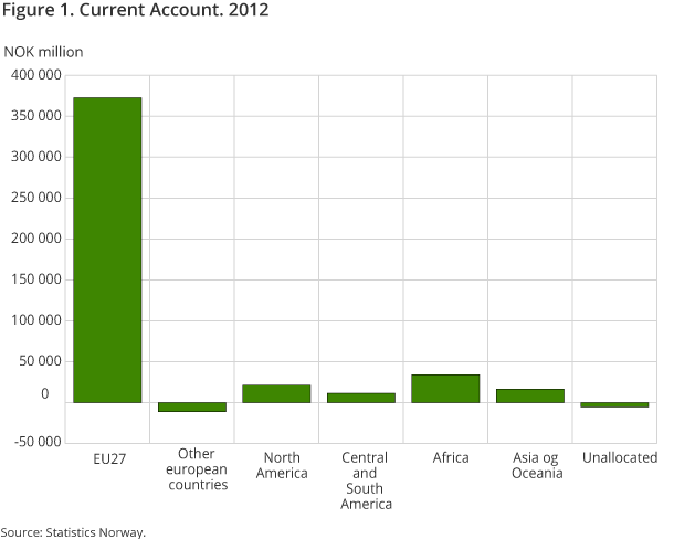 Figure 1. Current Account 2012 Figure 1. Current Account 2012