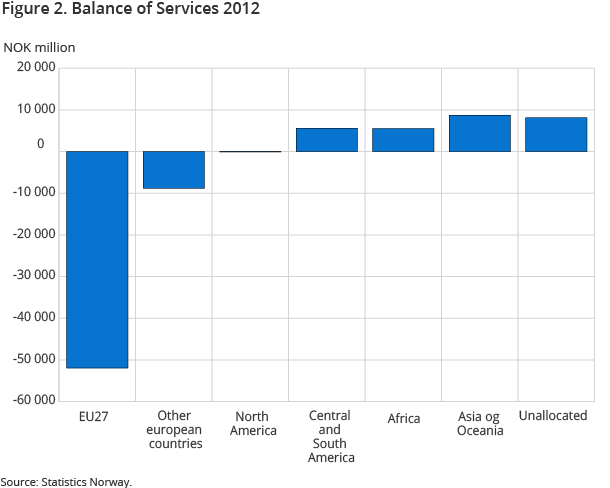 Figure 2. Balance of Services 2012 Figure 2. Balance of Services 2012