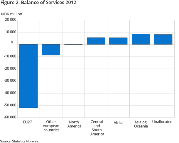 Figure 2. Balance of Services 2012