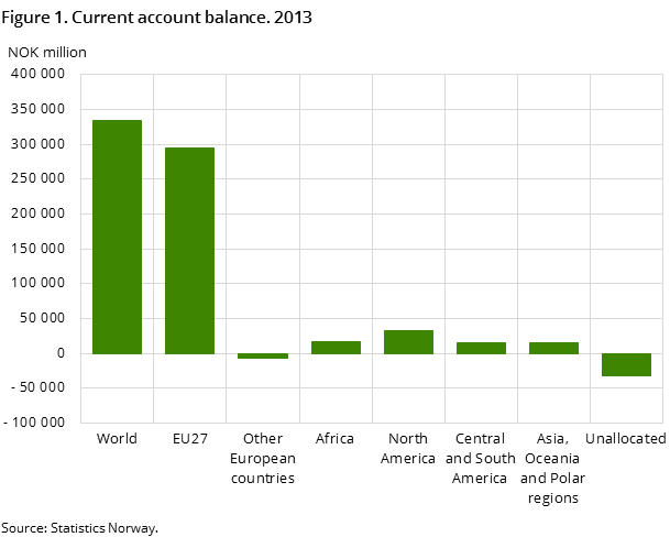 Figure 1. Current account balance. 2013 Figure 1. Current account balance. 2013