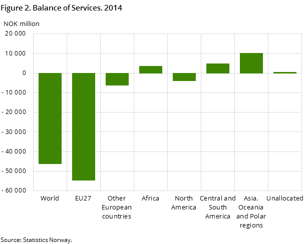 Figure 2. Balance of Services. 2014 Figure 2. Balance of Services. 2014