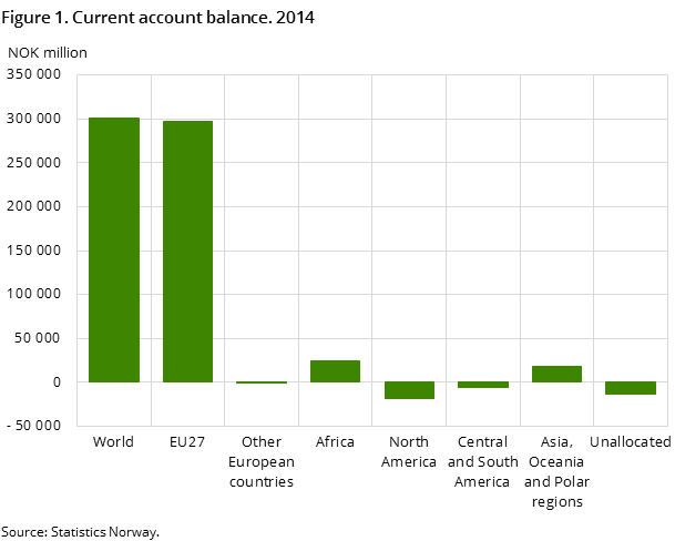 Figure 1. Current account balance. 2014 Figure 1. Current account balance. 2014