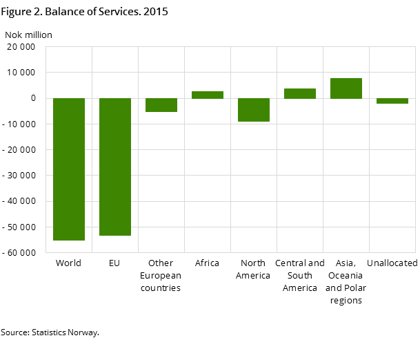 Figure 2. Balance of Services. 2015 Figure 2. Balance of Services. 2015