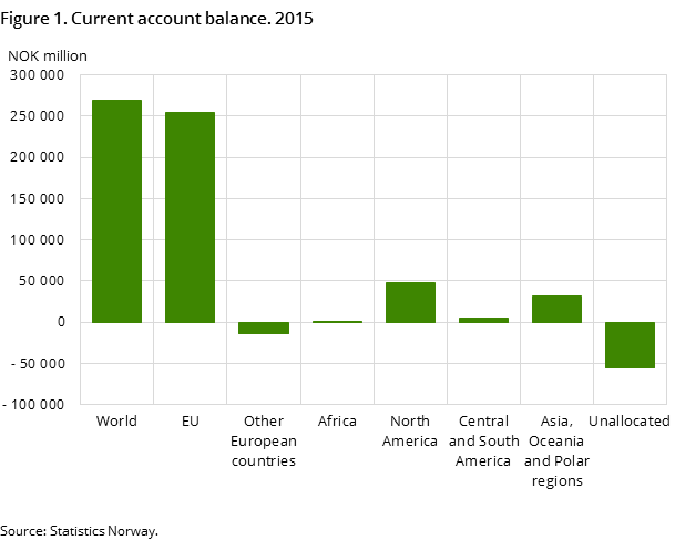 Figure 1. Current account balance. 2015 Figure 1. Current account balance. 2015