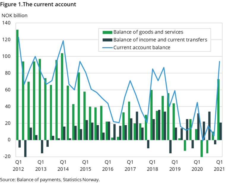 The figure shows the current account