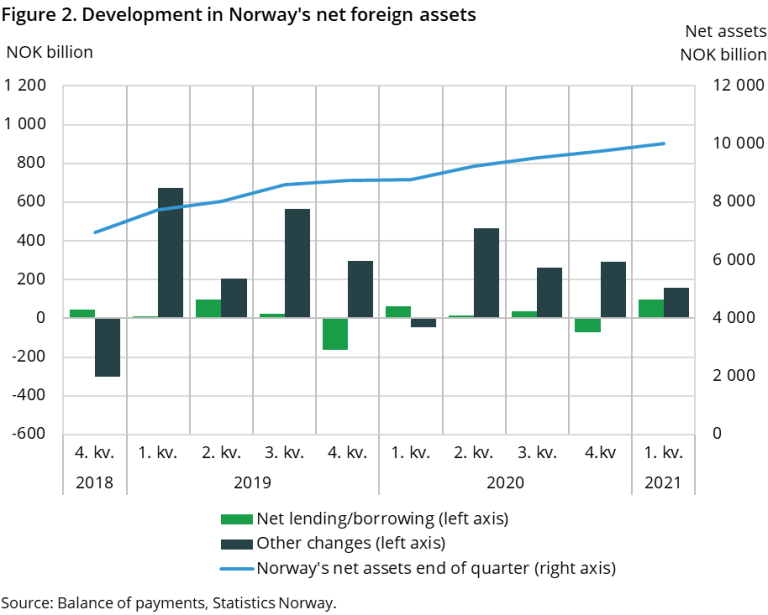 The figure shows the development in Norway's net foreign assets