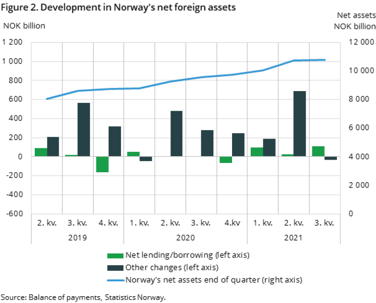 The figure shows Development in Norway's net foreign assets