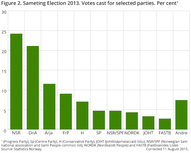 Figure 2. Sameting Election 2013. Votes cast for selected parties. Per cent1 Figure 2. Sameting Election 2013. Votes cast for selected parties. Per cent1