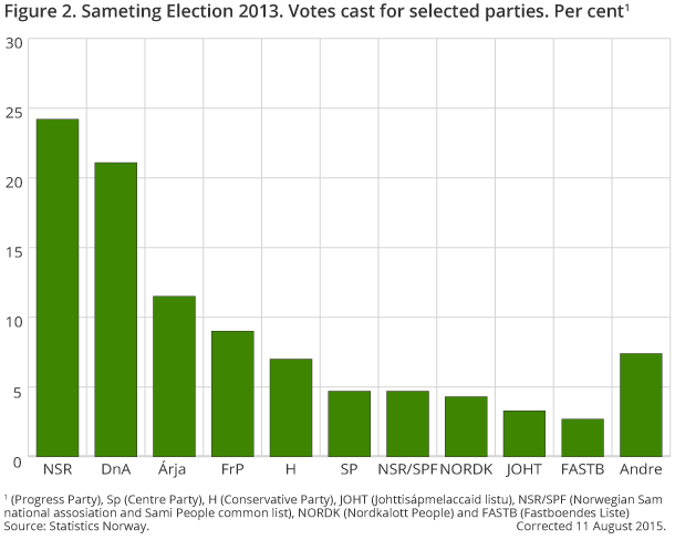 Figure 2. Sameting Election 2013. Votes cast for selected parties. Per cent1 