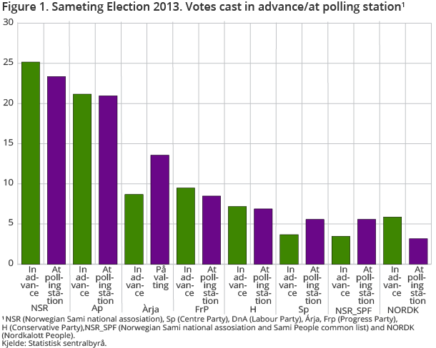 Figure 1. Sameting Election 2013. Votes cast in advance/at polling station1 Figure 1. Sameting Election 2013. Votes cast in advance/at polling station1