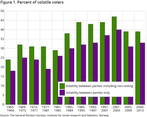 Figure 1. Percent of volatile voters