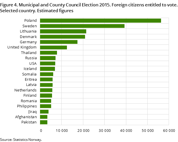 Figure 4. Municipal and County Council Election 2015. Foreign citizens entitled to vote. Selected country. Estimated figures Figure 4. Municipal and County Council Election 2015. Foreign citizens entitled to vote. Selected country. Estimated figures