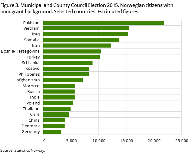 Figure 3. Municipal and County Council Election 2015. Norwegian citizens with immigrant background. Selected countries. Estrimated figures Figure 3. Municipal and County Council Election 2015. Norwegian citizens with immigrant background. Selected countries. Estrimated figures