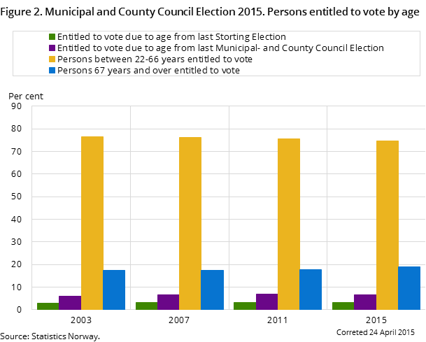 Figure 2. Municipal and County Council Election 2015. Persons entitled to vote by age Figure 2. Municipal and County Council Election 2015. Persons entitled to vote by age