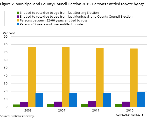 Figure 2. Municipal and County Council Election 2015. Persons entitled to vote by age
