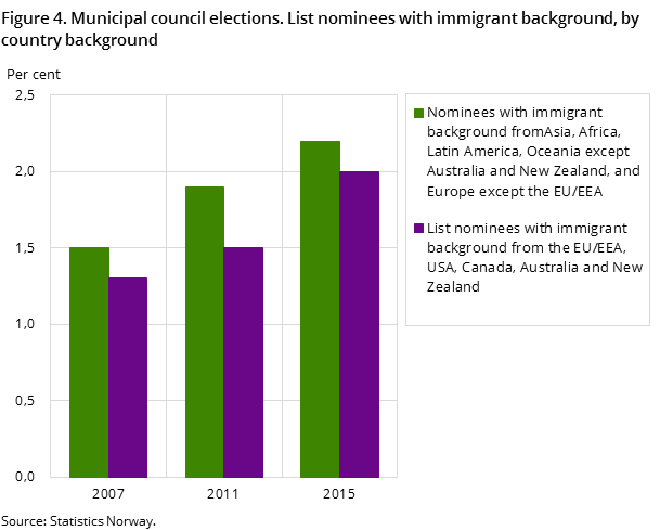 Figure 4. Municipal council elections. List nominees with immigrant background, by country background Figure 4. Municipal council elections. List nominees with immigrant background, by country background