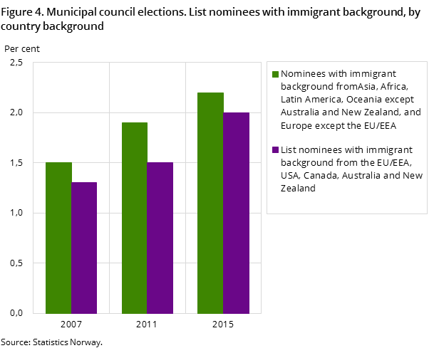 Figure 4. Municipal council elections. List nominees with immigrant background, by country background