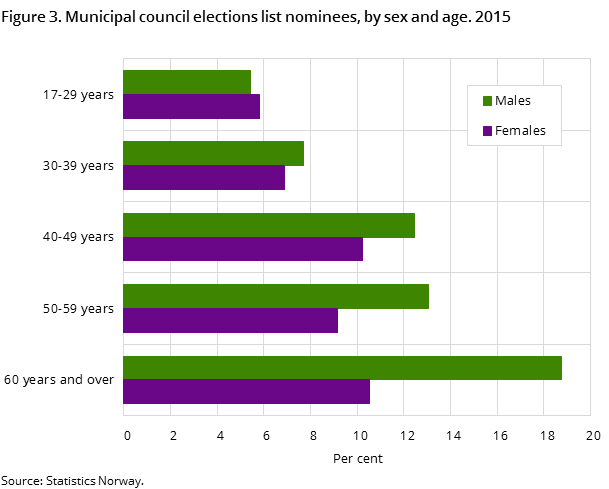 Figure 3. Municipal council elections list nominees, by sex and age. 2015 Figure 3. Municipal council elections list nominees, by sex and age. 2015