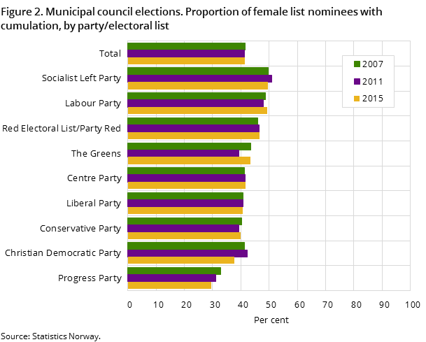 Figure 2. Municipal council elections. Proportion of female list nominees with cumulation, by party/electoral list