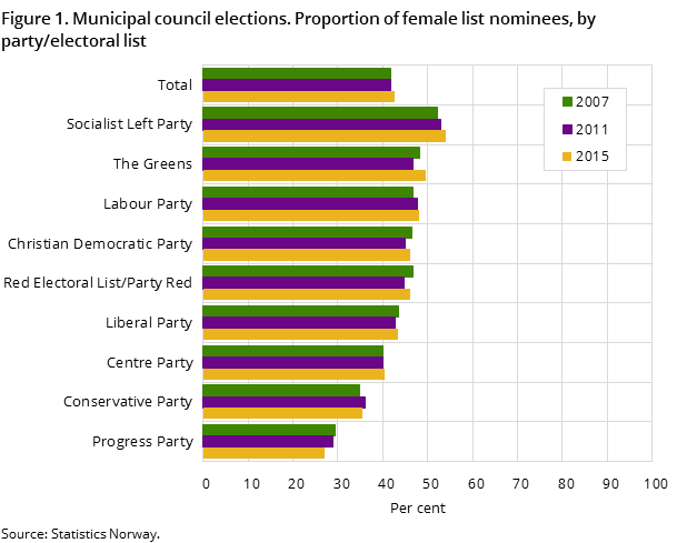 Figure 1. Municipal council elections. Proportion of female list nominees, by party/electoral list