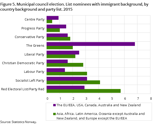 Figure 5. Municipal council election. List nominees with immigrant background, by country background and party list. 2015