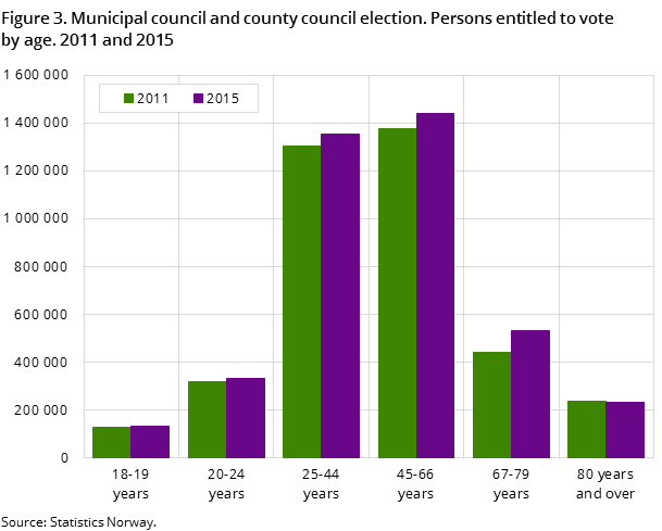 Figure 3. Municipal council and county council election. Persons entitled to vote by age. 2011 and 2015 Figure 3. Municipal council and county council election. Persons entitled to vote by age. 2011 and 2015