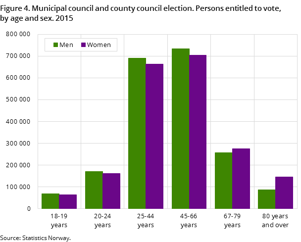 Figure 4. Municipal council and county council election. Persons entitled to vote, by age and sex. 2015 Figure 4. Municipal council and county council election. Persons entitled to vote, by age and sex. 2015