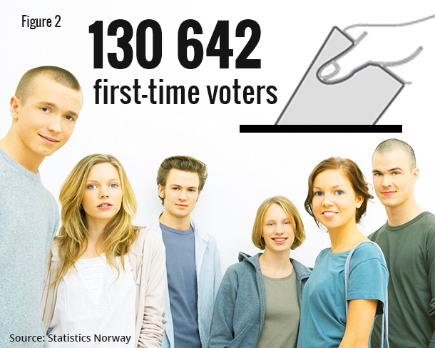 Figure 2. 130 642 first-time voters Figure 2. 130 642 first-time voters