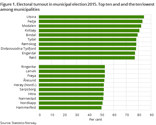 Figure 1. Electoral turnout in municipal election 2015. Top ten and and the ten lowest among municipalities Figure 1. Electoral turnout in municipal election 2015. Top ten and and the ten lowest among municipalities