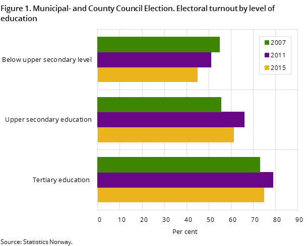 Figure 1. Municipal- and County Council Election. Electoral turnout by level of education Figure 1. Municipal- and County Council Election. Electoral turnout by level of education