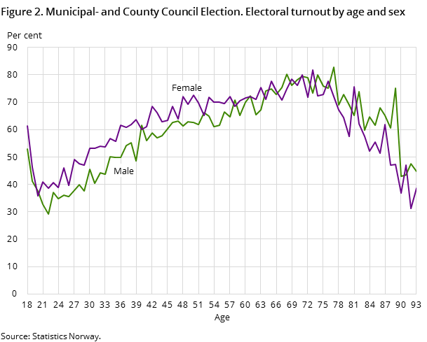 Figure 2. Municipal- and County Council Election. Electoral turnout by age and sex Figure 2. Municipal- and County Council Election. Electoral turnout by age and sex