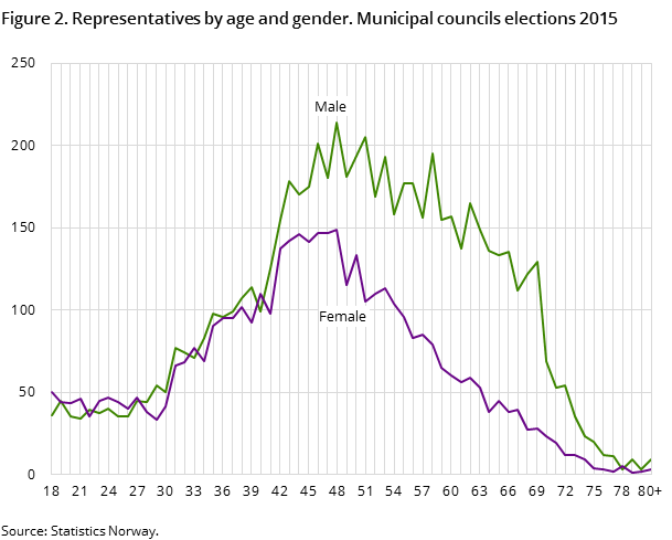 Figure 2. Representatives by age and gender. Municipal councils elections 2015 Figure 2. Representatives by age and gender. Municipal councils elections 2015