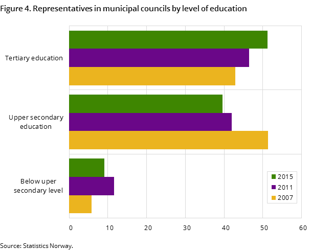 Figure 4. Representatives in municipal councils by level of education