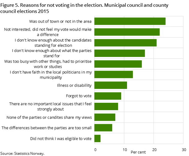 Figure 5. Reasons for not voting in the election. Municipal council and county council elections 2015 Figure 5. Reasons for not voting in the election. Municipal council and county council elections 2015