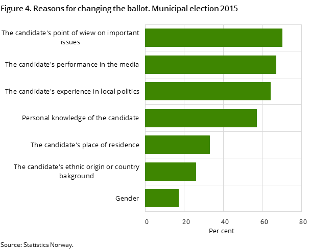 Figure 4. Reasons for changing the ballot. Municipal election 2015 Figure 4. Reasons for changing the ballot. Municipal election 2015