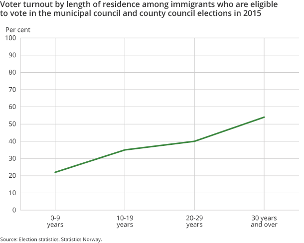 Figure 3. Voter turnout by length of residence among immigrants who are eligible to vote in the municipal council and county council elections in 2015