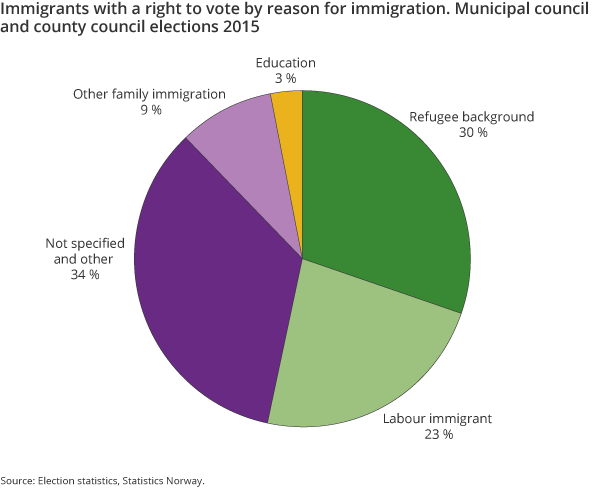 Figure 1. Immigrants with a right to vote by reason for immigration. Municipal council and county council elections 2015