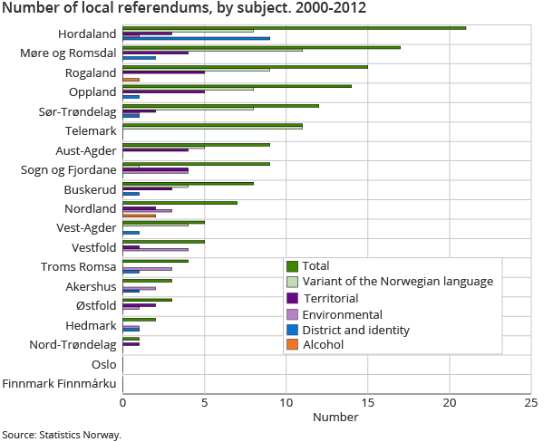 Number of local referendums, by subject. 2000-2012